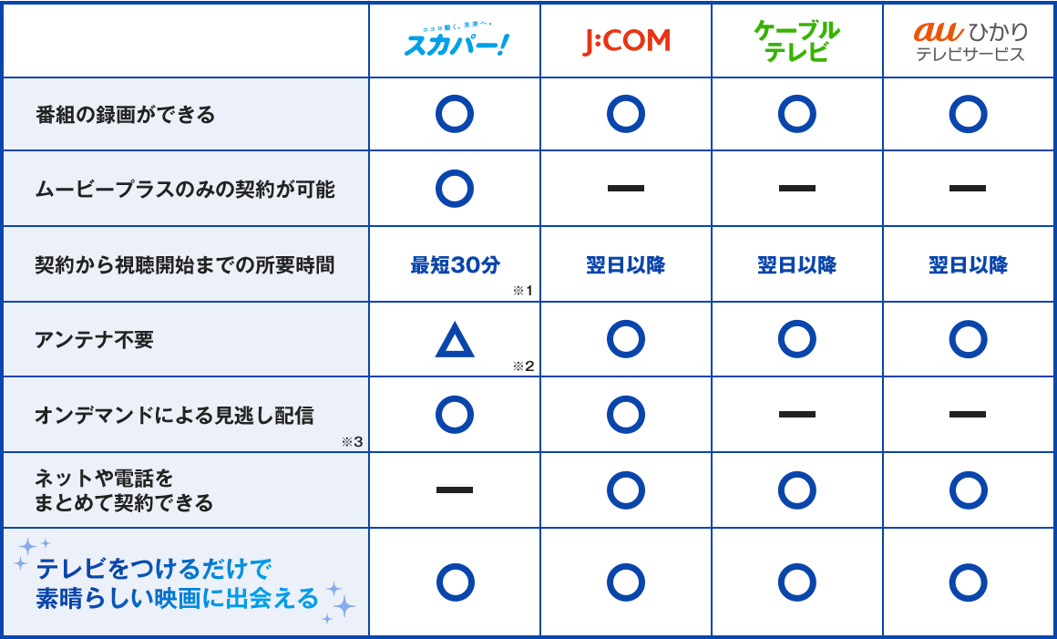 各サービス比較表