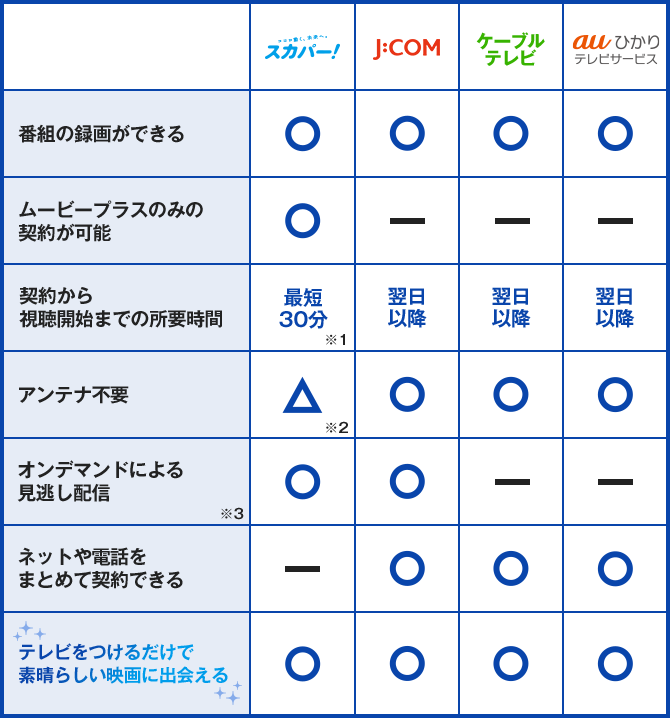 各サービス比較表